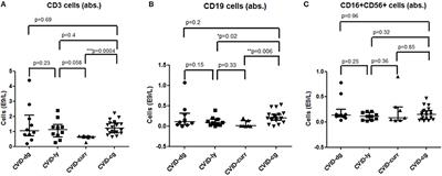 CVID-Associated Tumors: Czech Nationwide Study Focused on Epidemiology, Immunology, and Genetic Background in a Cohort of Patients With CVID